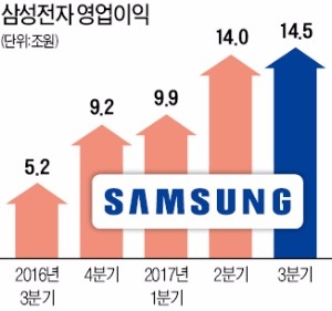 삼성전자 영업이익 3분기 14조5000억