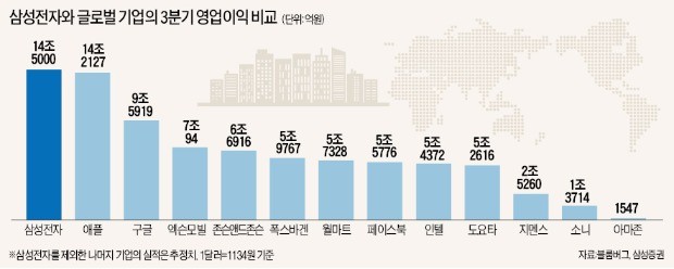 삼성전자, 거침없는 '실적 신기록'… 반도체 영업이익률 50% 넘었다