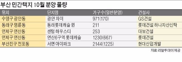 [REAL ESTATE] 전매제한 한 달 앞둔 부산…'막차 분양'에 올라타 볼까