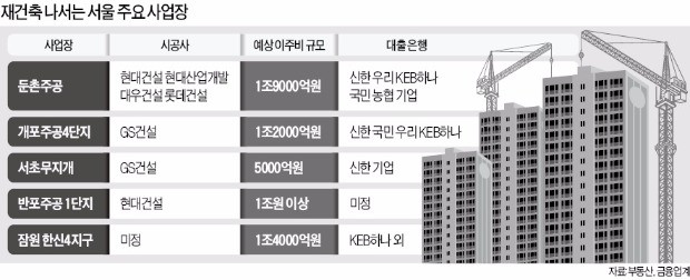 이주비만 10조… 은행들, 강남 재건축시장 쟁탈전