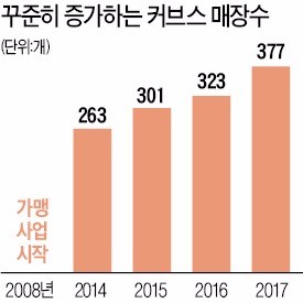 헬스카지노 양상수 1위 커브스코리아, 매출 부진한 가맹점 '긴급출동'해 지원