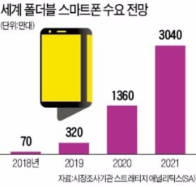 동지서 적으로… 코오롱·SKC '접히는 투명필름' 경쟁