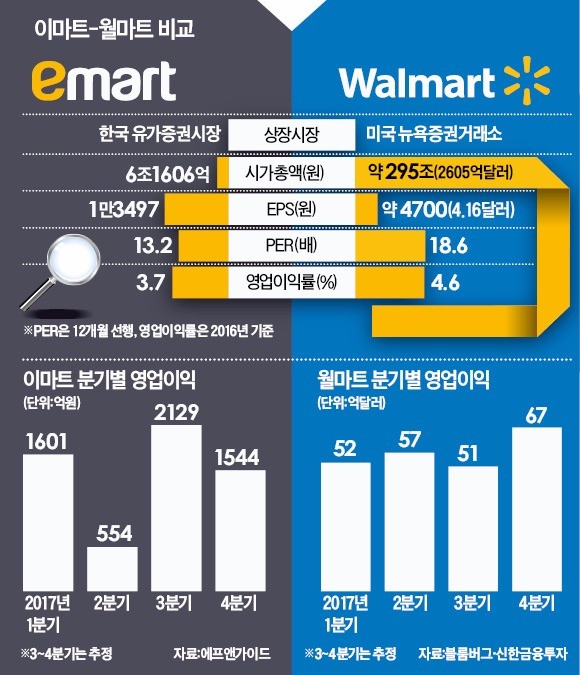 이마트 vs 월마트, 온라인몰 강화·적자사업 정리… 체질 바꾸는 '한·미 유통 공룡'