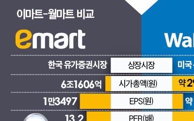 이마트 vs 월마트, 온라인몰 강화·적자사업 정리… 체질 바꾸는 '한·미 유통 공룡'