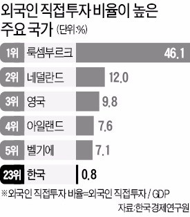 "한국, 외국인 직접투자 비율 하위권"