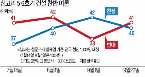 '불꽃'튄 신고리 시민참여단 2박3일 합숙토론