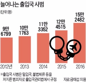 2016년 출입국관리사범 15만명 넘어