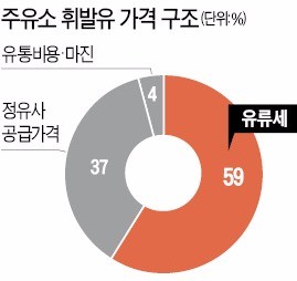 국내 휘발유값 7개월 만에 1500원대 넘어