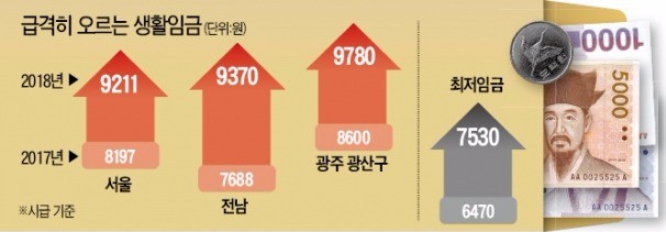 지자체 '생활임금' 무섭게 올린다