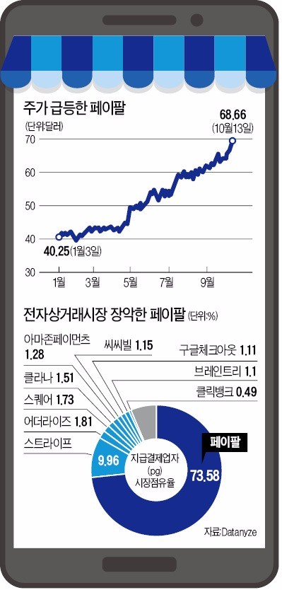 페이시장 장악한 페이팔, 아마존 반격 막아낼까