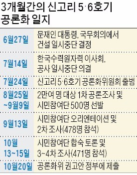 신고리 건설 찬반, 2박3일 토론에도 '오차범위' 유력… 후폭풍 거셀 듯