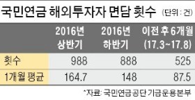 [마켓인사이트] 국민연금 '내우외환'… 인력 이탈 이어 위탁운용사도 외면