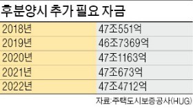 후분양제 도입시 건설사 추가 자금 매년 47조 필요