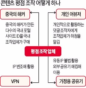 콘텐츠 평점 조작 어떻게 하나…VPN 활용·중복 ID로 불법 댓글 '도배'