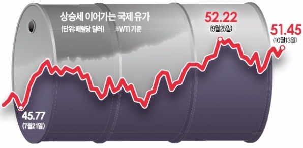 50달러대로 다시 올라선 국제유가… 미국이 이란제재 땐 급등 가능성