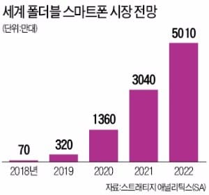 [산업 Index] 접었다 폈다 '폴더블폰' 시대 열린다