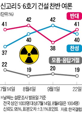 '중립파' 90여 명에 달린 신고리 원전 5·6호기 운명