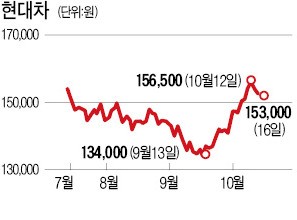 현대자동차 조용히 올라타는 외국인