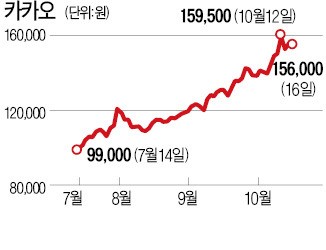 '신용등급 빨간불' 카카오, 재무개선 총력