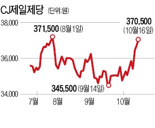 식품 대장주의 부활…원당가격 하락에 웃는 CJ제일제당