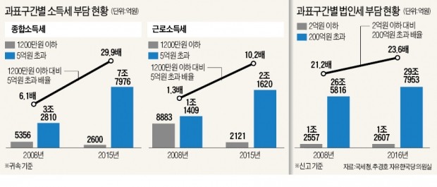 '내는 사람만 점점 더 내는' 소득세·법인세