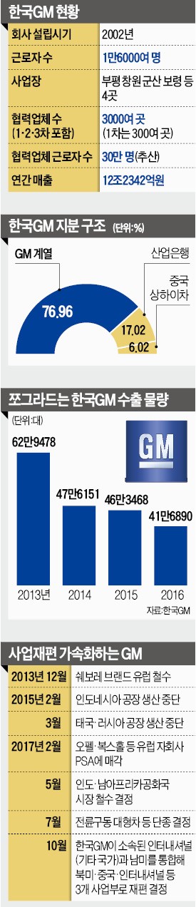 한국GM, 수출 급감에 누적 적자만 3조…미국 본사는 '수수방관'