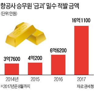 '느슨한 세관심사'…항공사 승무원 금괴 밀수 급증