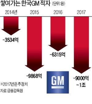 한국GM, 또 철수설…"올해 손실만 1조"