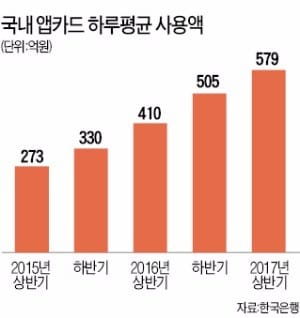 [온라인보험 100% 활용법]엄지족 모바일 쇼핑 급증에… 상반기 앱카드 사용액 첫 10조원 돌파