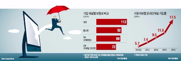 [온라인보험 100% 활용법] 손품 좀 팔면 보험료 20~30%↓… 온라인보험, 알고 들면 더 싸진다