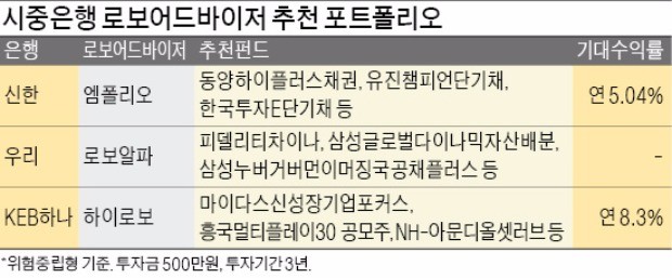 [모바일 뱅크] 고액 자산가 PB서비스… 일반인도 모바일로 가능