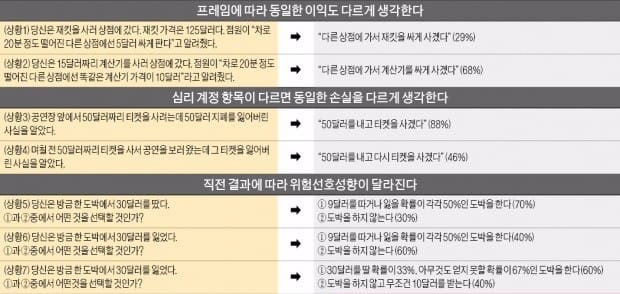 [장경영의 재무설계 가이드] 마음속 지출·예산·투자 계좌 만들면 지름신 퇴치에 도움