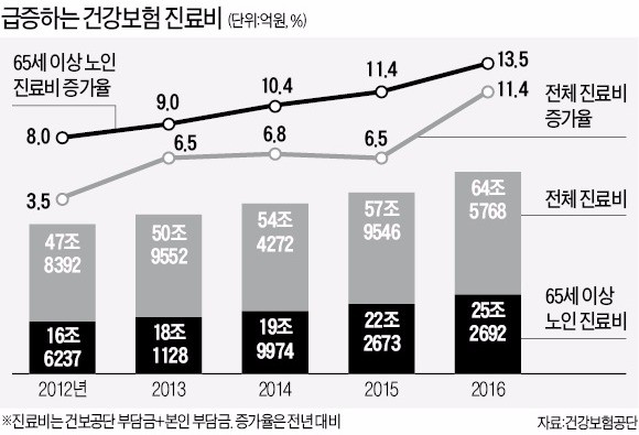 건강보험 진료비 '눈덩이'… 2016년 11% 증가, 60조 돌파