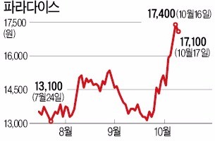 빨라진 실적개선… 카지노wn에 '베팅' 늘어난다