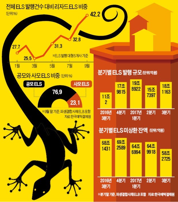 원금 손실 위기 땐 꼬리 자르고 탈출… ELS 시장 절반 먹어치운 '도마뱀'