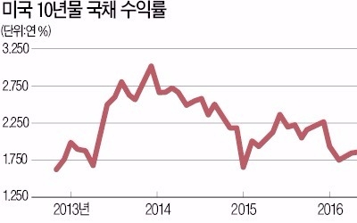 채권시장에도 '멈추지 않는' 자금 유입