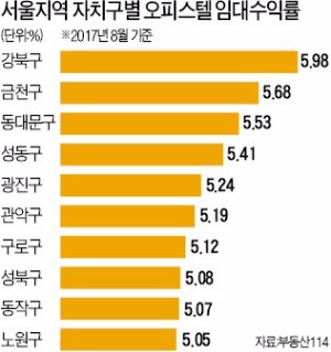 강북 오피스텔 임대수익률, 강남보다 낫네