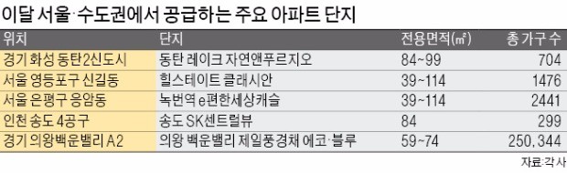 11월까지 수도권서 2만1500가구 쏟아진다