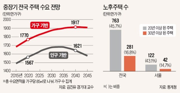 "인구 줄어도 2042년까지 주택수요 계속 늘 것"