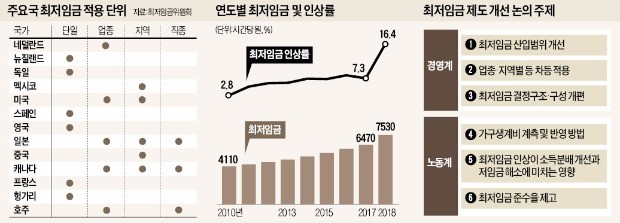 [뉴스의 맥] '차등화' '상여금 포함'이 최저임금 개편 키워드