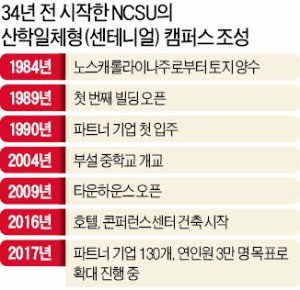 대학과 기업의 '동거' 위해 1조 투자한 미국 NCSU