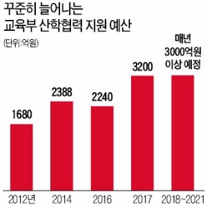 미국·중국·일본에선 '산학일체'가 대세… 한국은 '산학 별거'