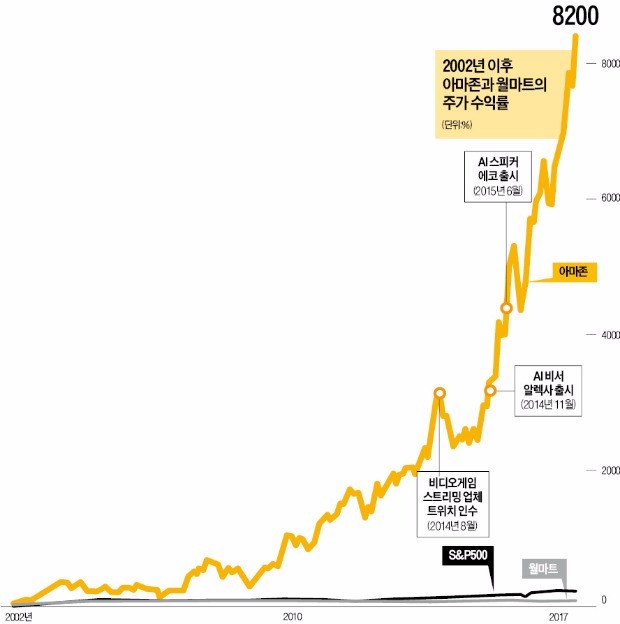 월마트 주식 수익률 15년간 125% 그칠 때… 아마존주 샀다면 수익률 8200%