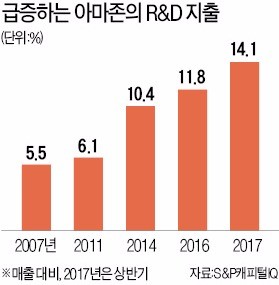 세상을 집어삼키는 아마존 성공의 4원칙