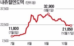 "이유정 전 헌법재판관 후보자 소속 법무법인 직원 38명도 내츄럴엔도텍에 투자"