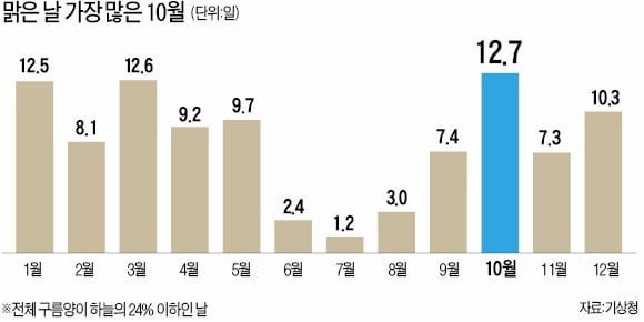 [건강한 인생] "자외선 강한 여름 지나갔어도 눈 건강 방심 마세요"