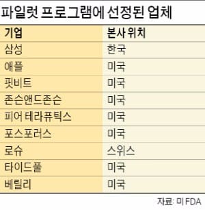 [제약·바이오] 미국 FDA가 선택한 9개 디지털헬스케어업체