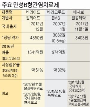  [제약·바이오] B형 간염치료제 전쟁에 뛰어든 일동제약… 내달 1일 '베시보' 출시