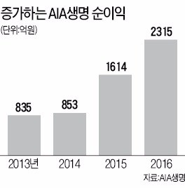 차태진 AIA생명 사장 "세 가지 무기로 핀테크 선도 보험사 도약"