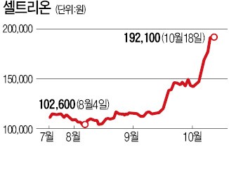 한달 새 25% 손실…셀트리온 공매도 투자자들 '죽을 맛'